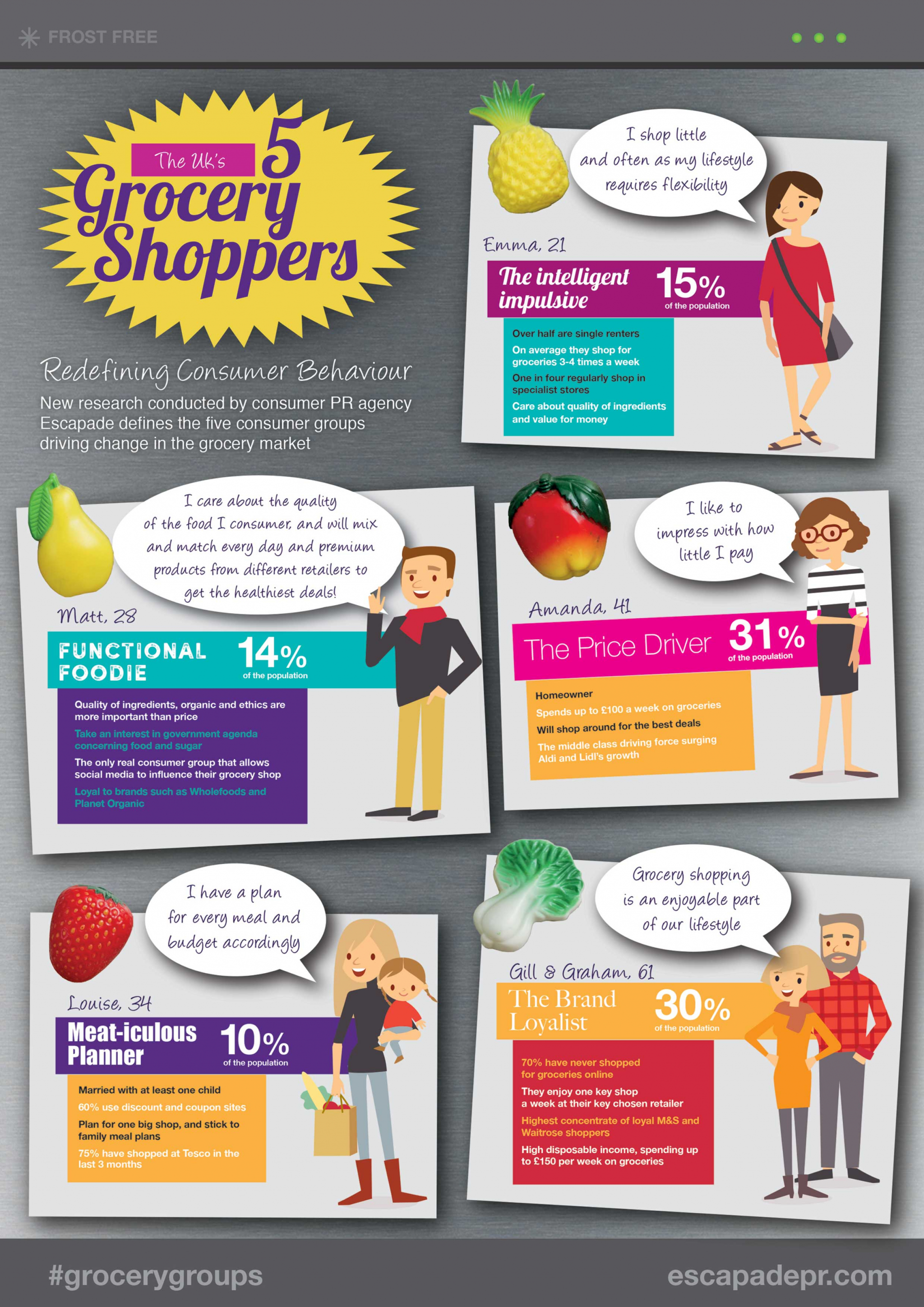 The Changing Face of Grocery Shoppers The Five Consumer Groups