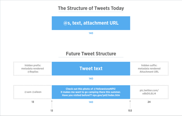 The Structure of Tweets