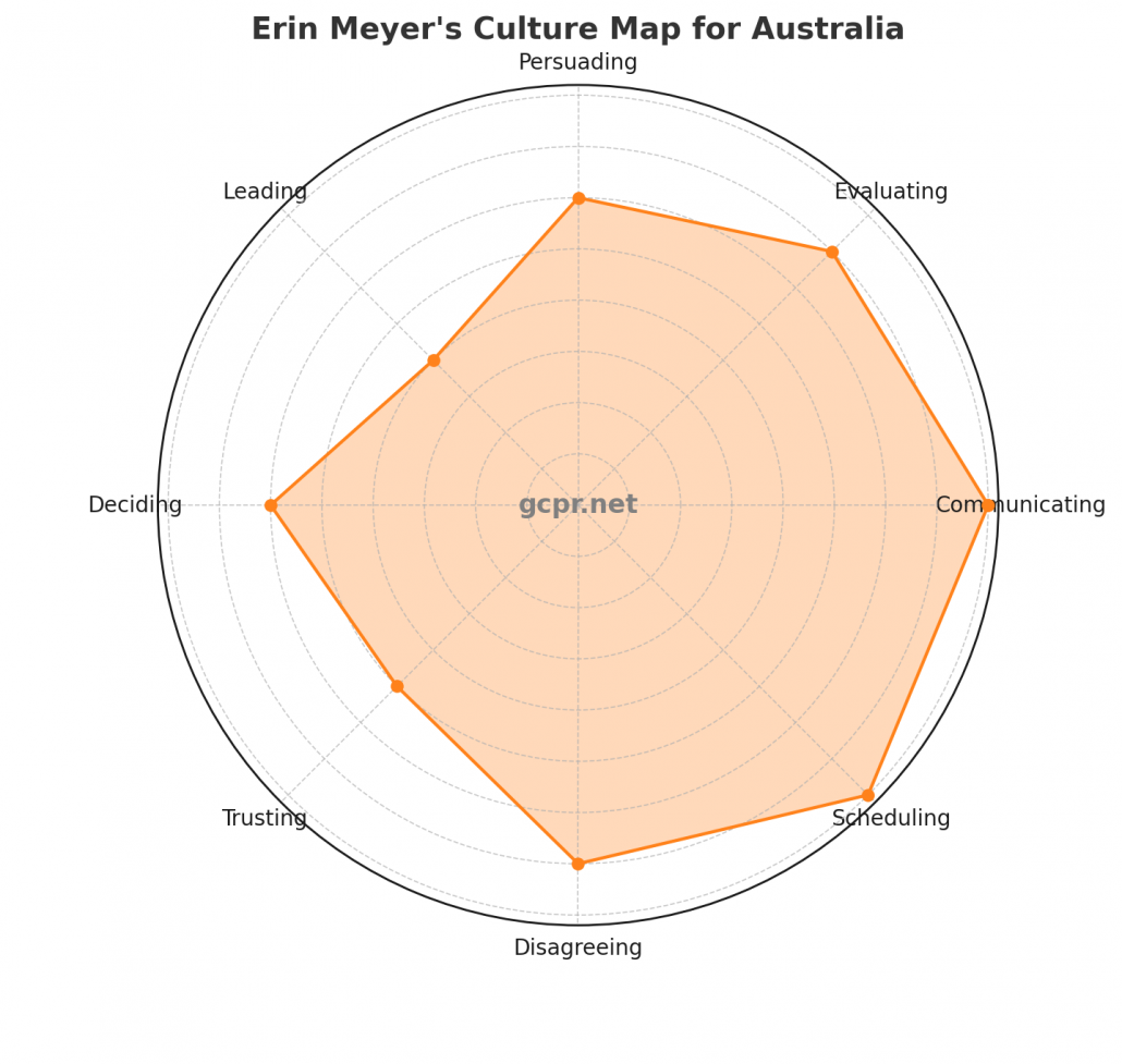 Erin Meyer's Culture Map for Australia